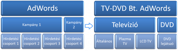 AdWords kampany letrehozasa1.png